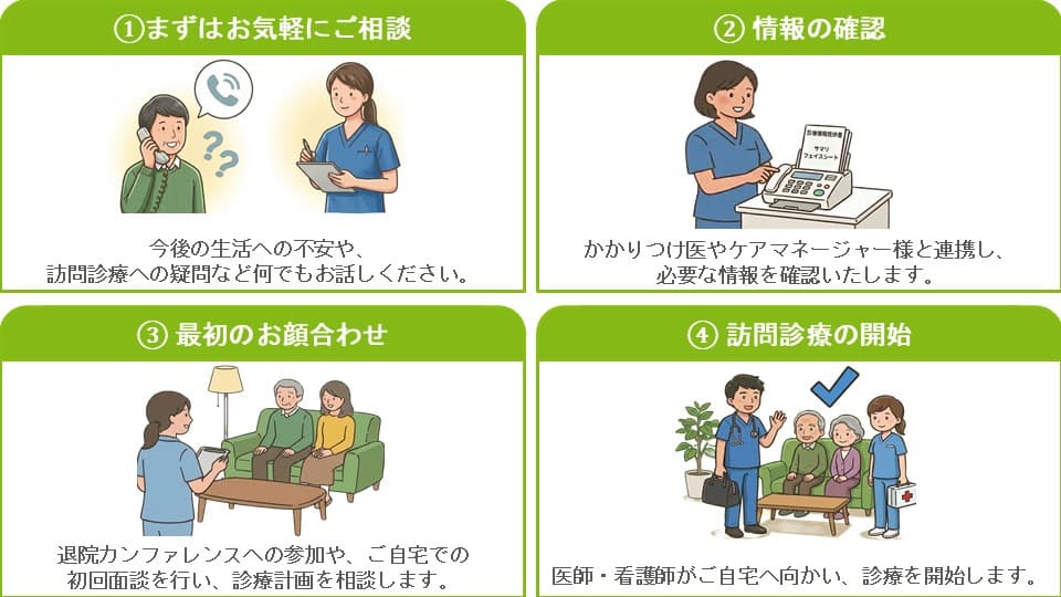 診療開始までの流れ