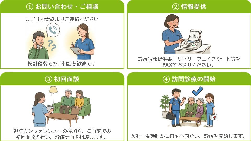 診療開始までの流れ