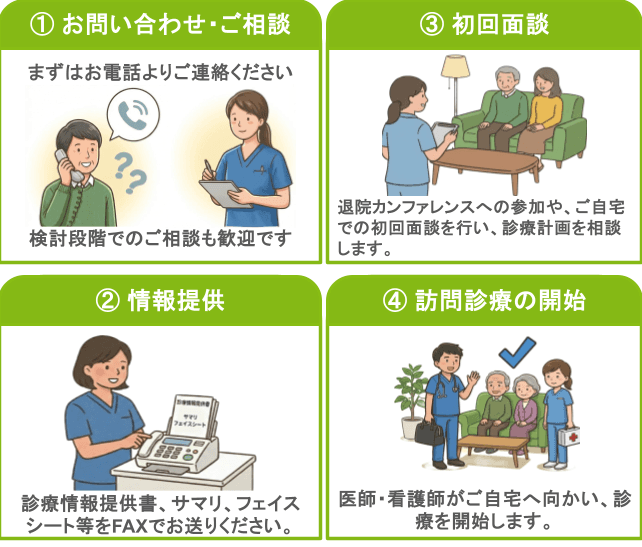 診療開始までの流れ モバイル用